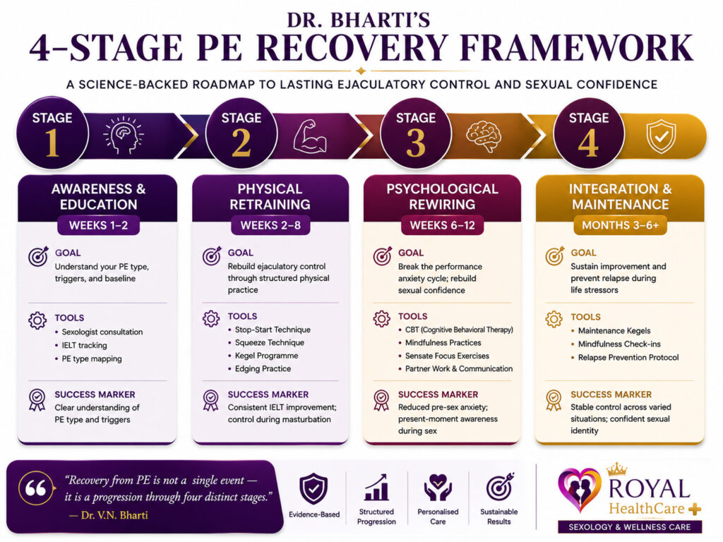 Four-stage premature ejaculation recovery framework showing education, physical retraining, psychological therapy, and long-term maintenance.