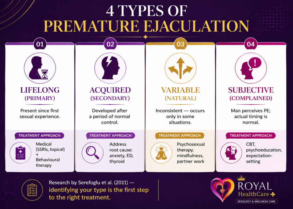 Infographic explaining the four types of premature ejaculation—lifelong, acquired, variable, and subjective—with treatment approaches.