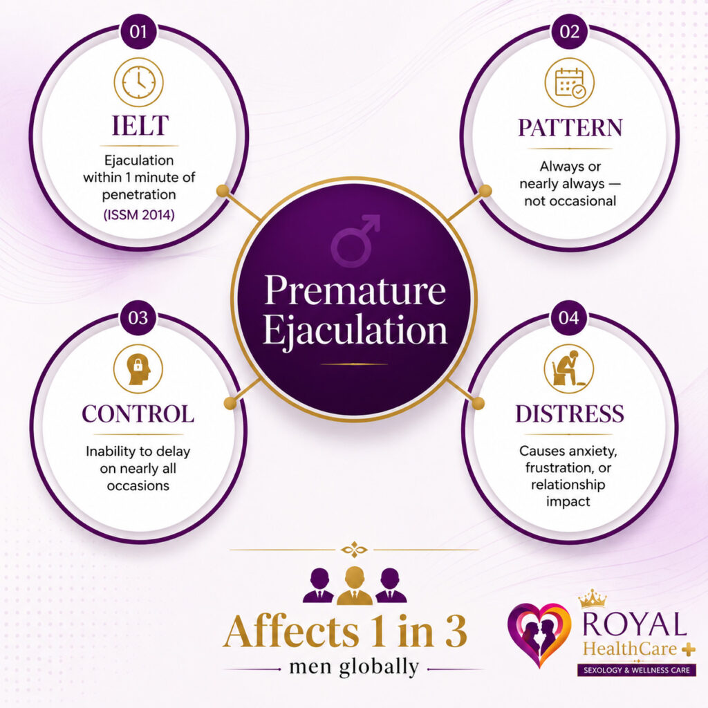 Premature ejaculation infographic showing diagnostic criteria including IELT, loss of control, persistent pattern, and emotional distress.