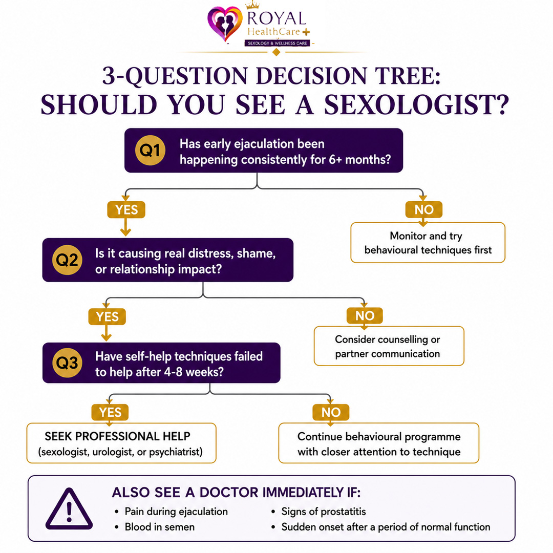 Decision-making chart for premature ejaculation treatment and signs that require immediate medical attention
