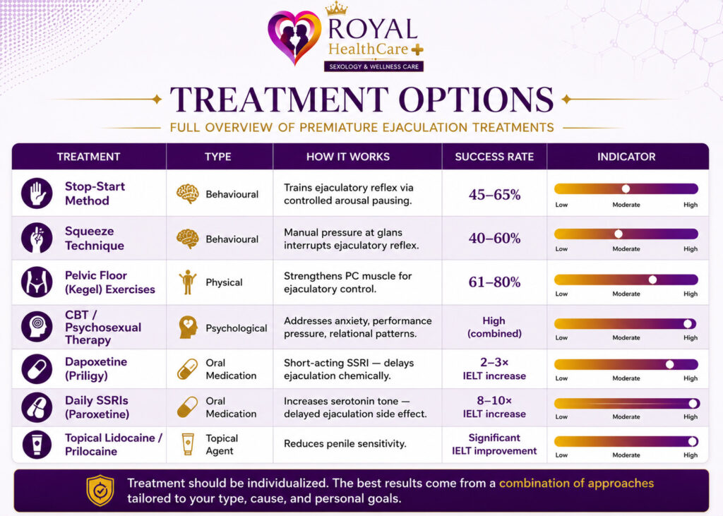 Comparison table of premature ejaculation treatment options including behavioral therapy, medications, pelvic floor exercises, and CBT