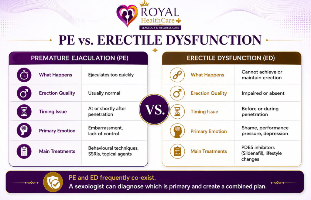Comparison chart explaining the differences between premature ejaculation and erectile dysfunction, including symptoms and treatments
