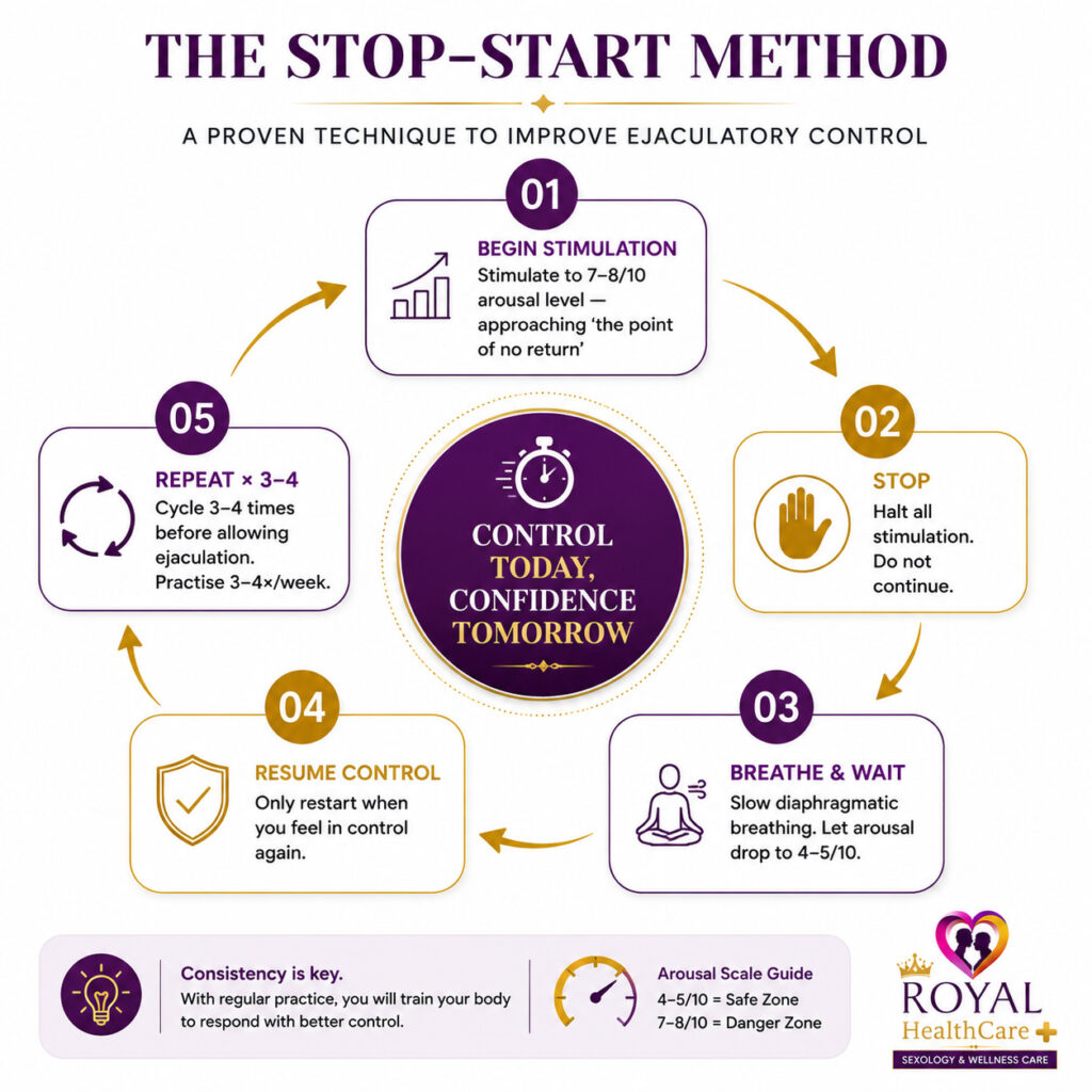 Step-by-step Stop-Start Method infographic showing a behavioral technique to improve ejaculation control and treat premature ejaculation.